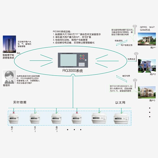 自动抄表及电能管理系统-RG5000产品描述
